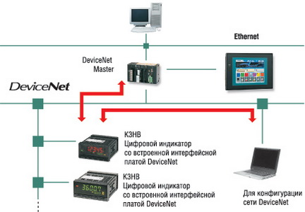 Управление индикаторами-измерителями серии K3HB по сети DeviceNet