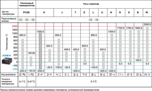 Варианты установки диапазонов измерения температуры для прибора K3HB-H