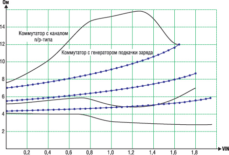 Сравнение RDS (ON) для коммутатора с каналом n-/р-типа и коммутатора с генератором подкачки заряда
