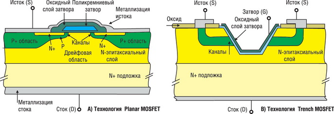 Структура N-канальных MOSFET-транзисторов, выполненных по планарной