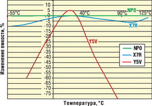 Зависимость емкости чип-конденсаторов от температуры для разных диэлектриков