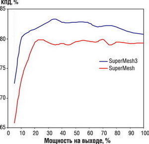 Сравнение КПД SuperMESH3TM и SuperMESHTM 