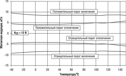 Графики зависимости порогов срабатывания от температуры датчиков SS451A и SS351AT
