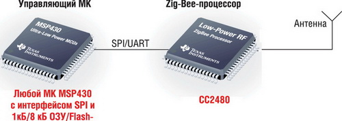 ZigBee-система на основе CC2480 и МК MSP430