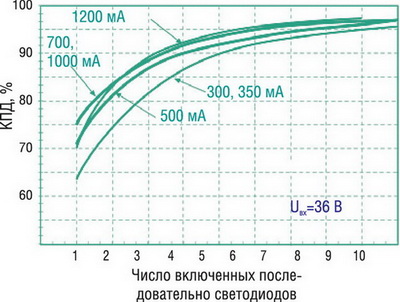 Зависимости КПД драйверов от выходного тока и числа включенных последовательно светодиодов