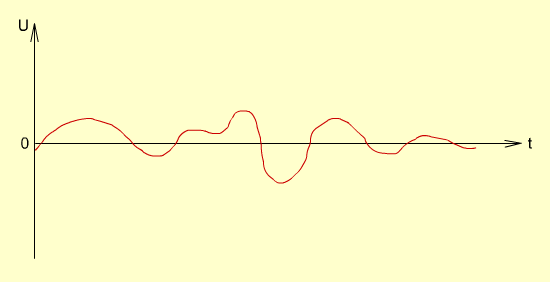 График модулирующего (звукового) сигнала